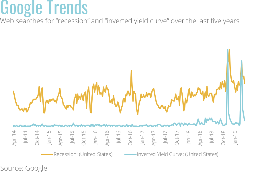 Recession Outlook – Second Quarter 2019