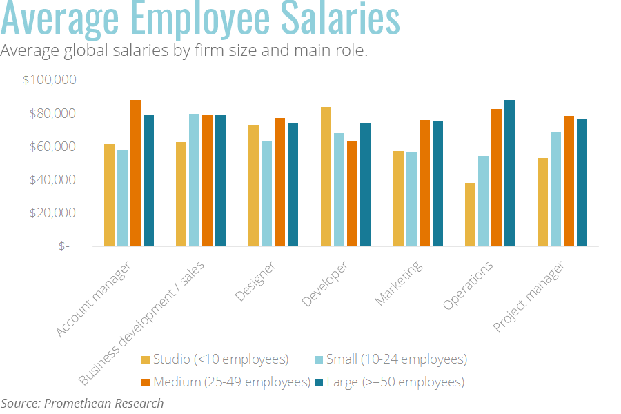 Employee salaries Promethean Research