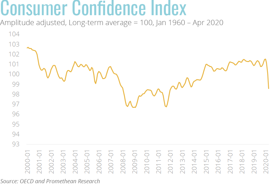 Consumer confidence index