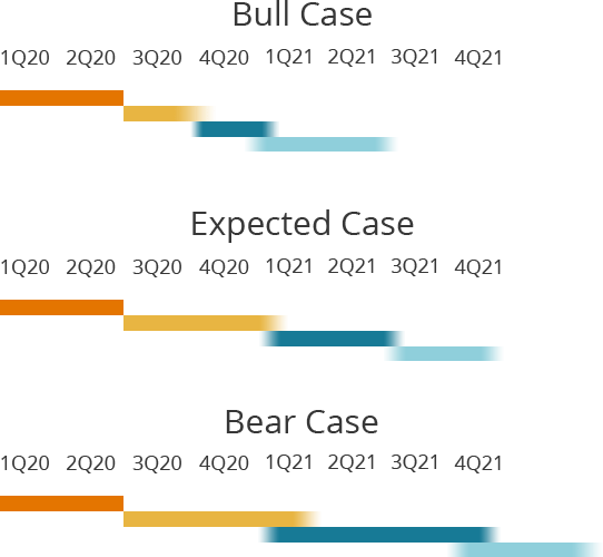 Expected pandemic recession timeline