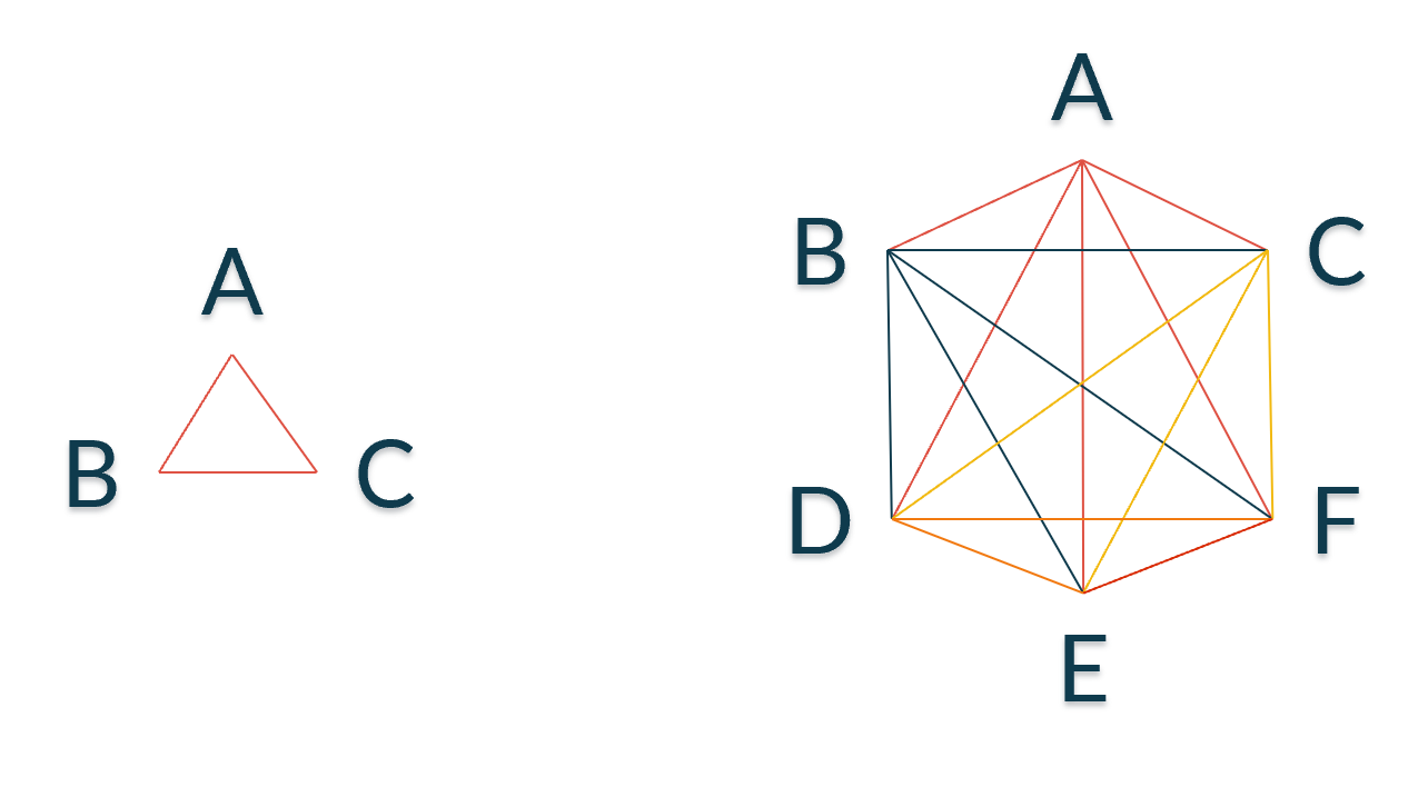 Simple to complex connections A pie chart showing the average size of a digital agency in the United States and Canada