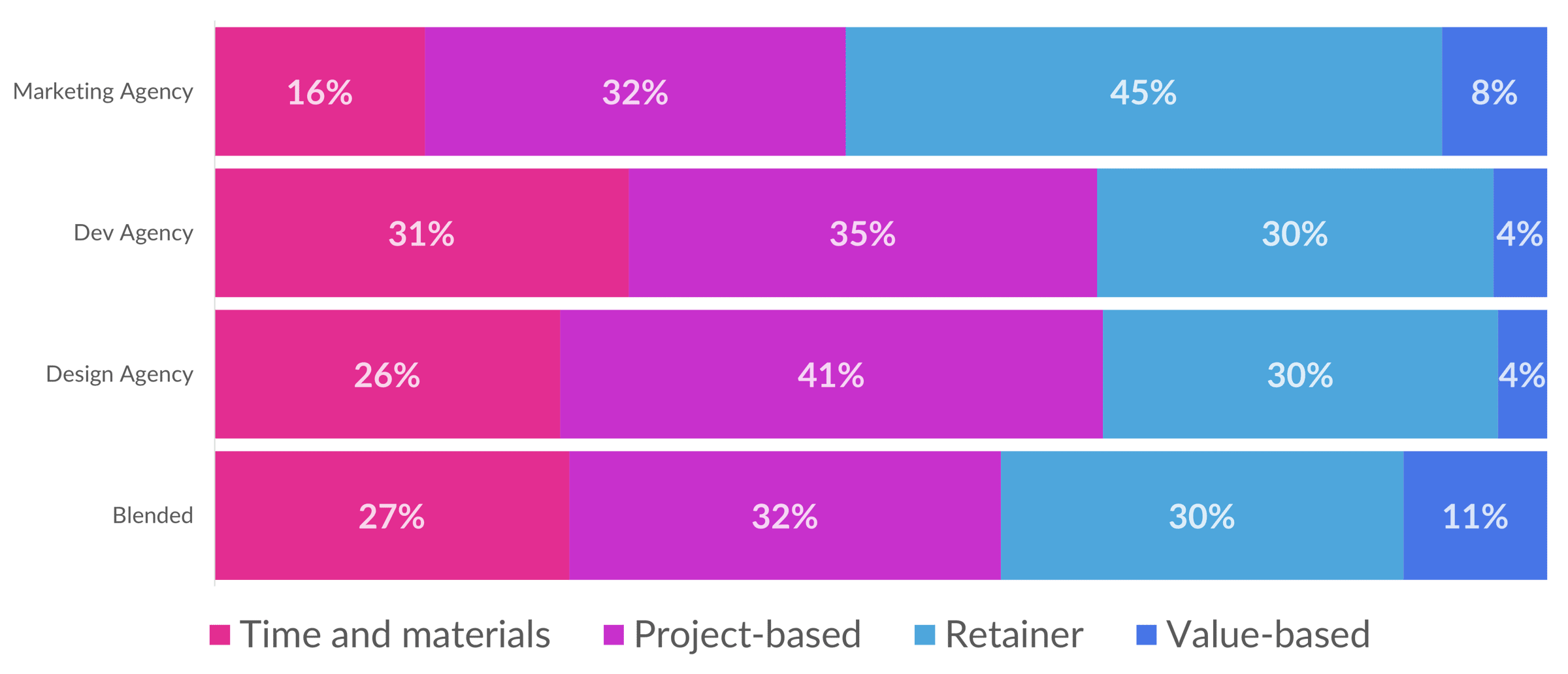 Pricing Models Follow Agency Archetypes