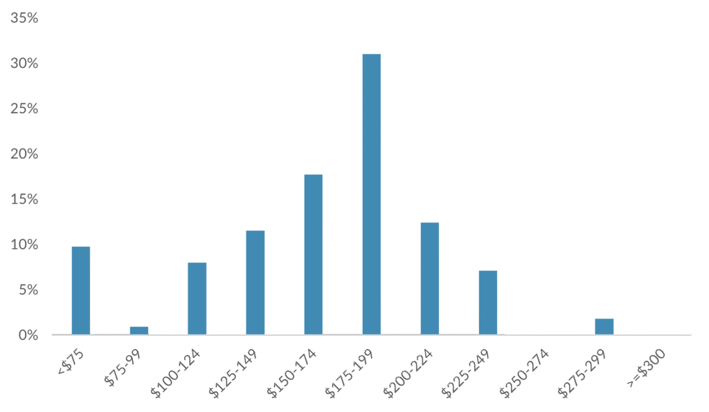 A pie chart showing the average size of a digital agency in the United States and Canada